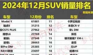 12月SUV销量排名出炉：燃油车回暖，哈弗H6第18